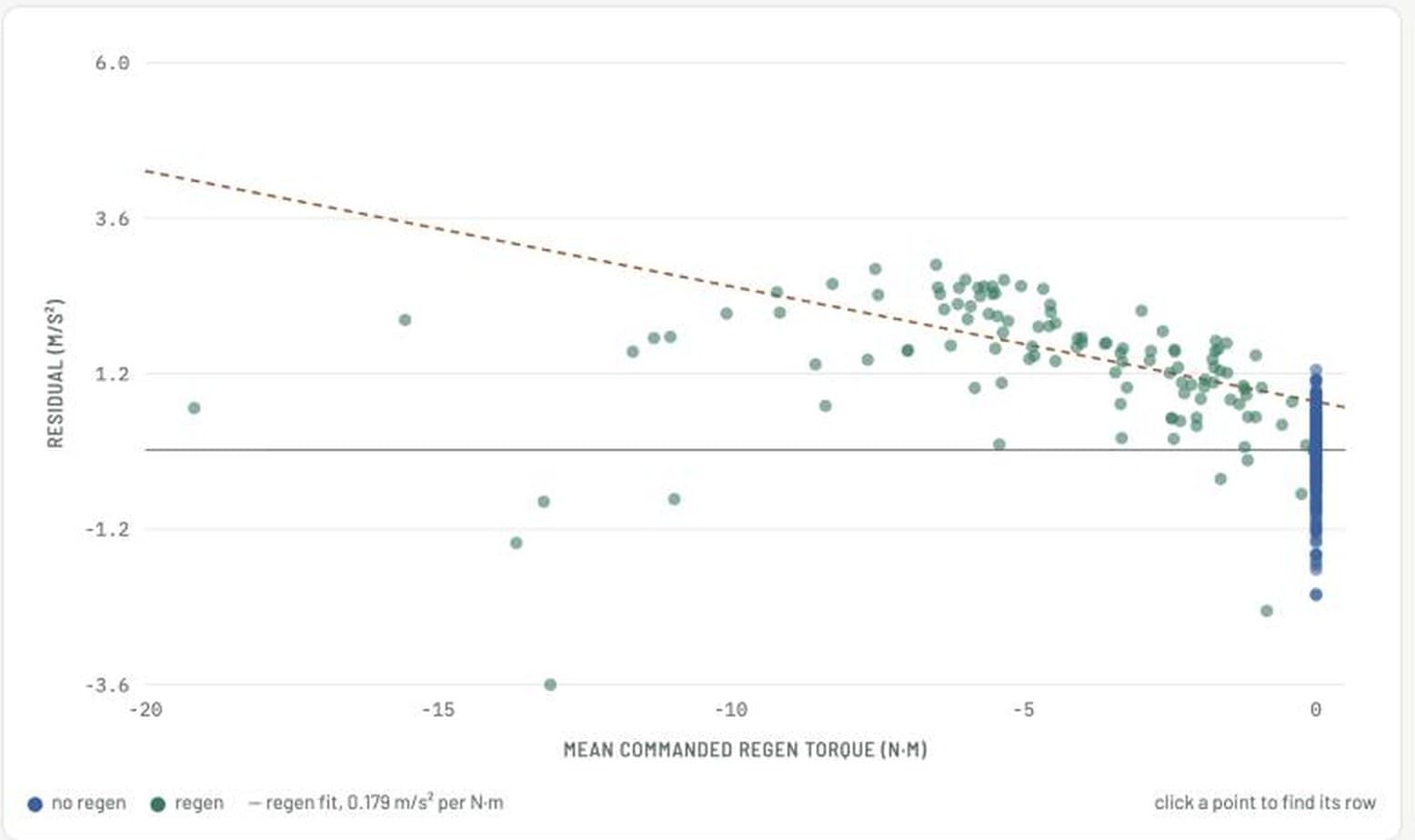Residual deceleration plotted against mean commanded regen torque, one point per event, with the fitted regen slope drawn through it