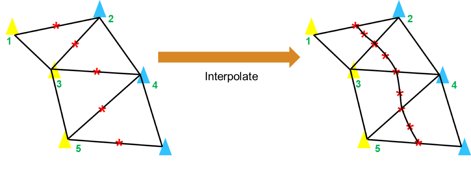 Diagram: cones triangulated, edge midpoints marked, then interpolated into a smooth midline