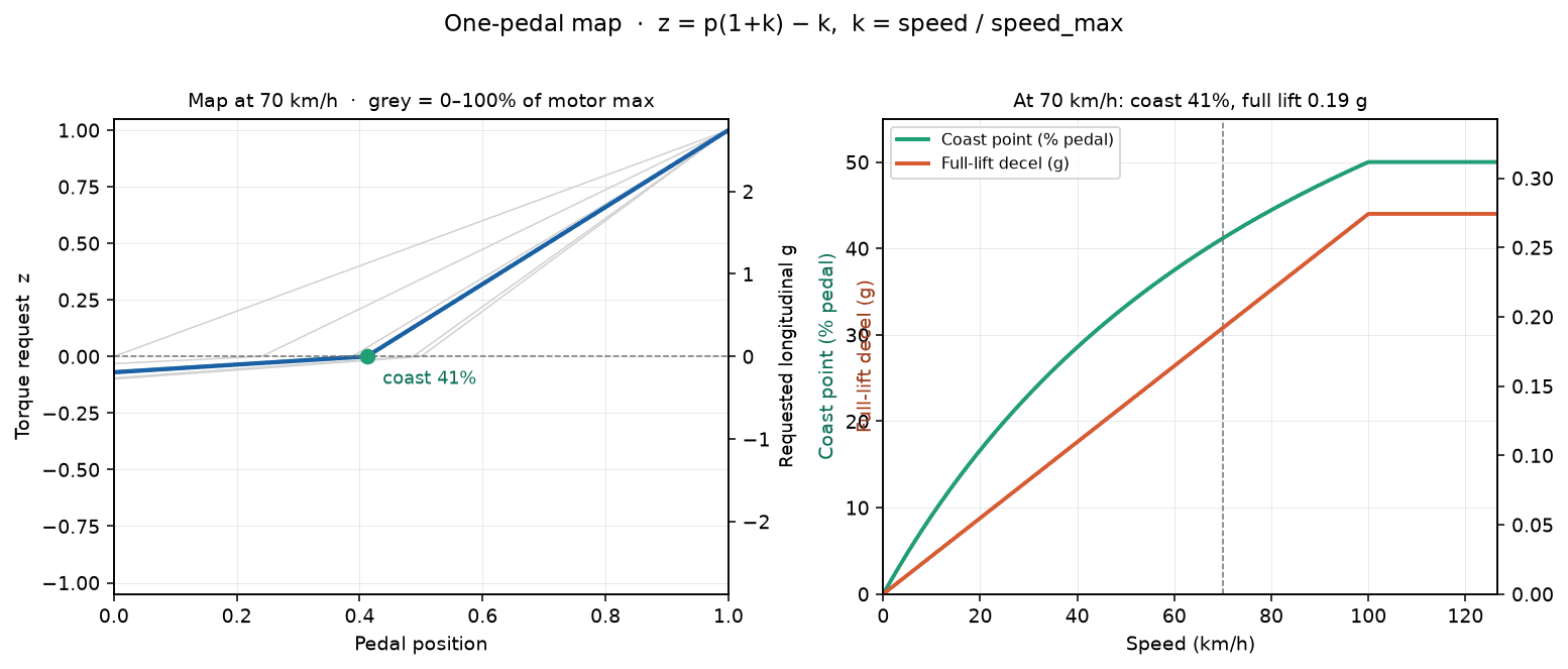 One-pedal map: torque request versus pedal position, and coast point versus speed