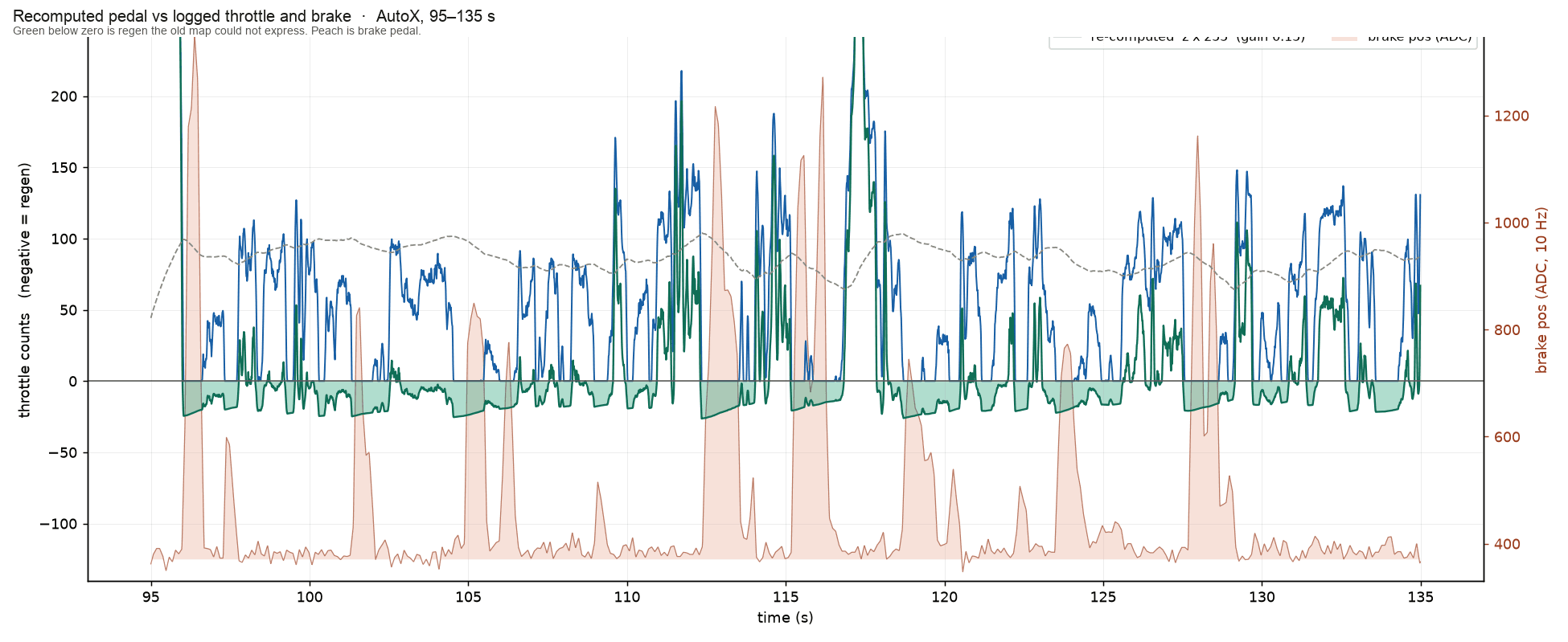Logged autocross window comparing actual throttle, recomputed one-pedal output, and brake position