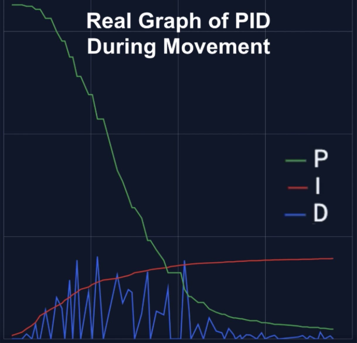 Logged P, I and D terms during one autonomous move