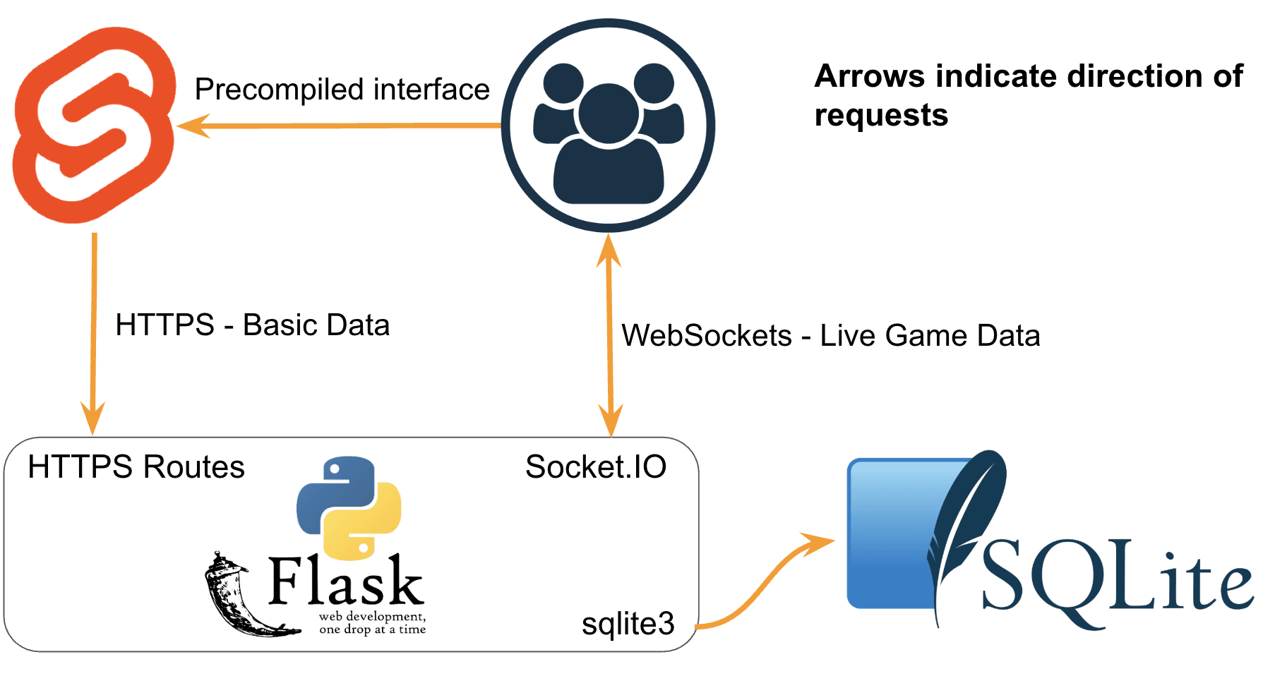 Diagram: users load the Svelte interface, which calls Flask over HTTPS; live game data flows over WebSockets to Socket.IO; Flask stores data in SQLite